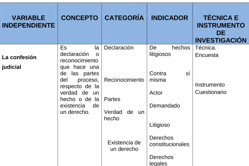 Tabla 2: Operacionalización de las variables 