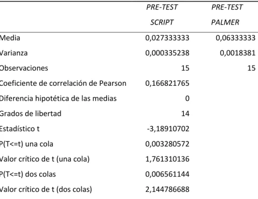 Tabla 5. Prueba T student, pre-test de la letra script y palmer 