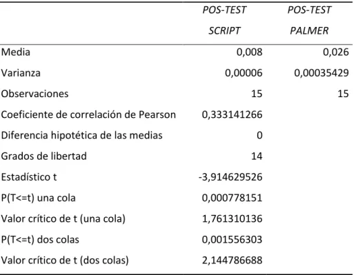 Tabla 9. Prueba T student post-test de las letras script y palmer 