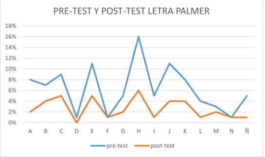 Tabla 4. Comparación del pre-test y post-test letra palmer en la  legibilidad. 