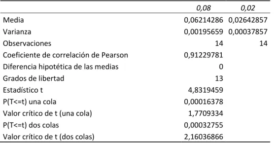 Tabla 13. Prueba T student pre-test y post-test letra palmer 