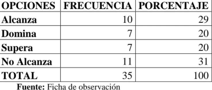 Gráfico Nº 5 Forma conjuntos de hasta 10 o 15 elementos  