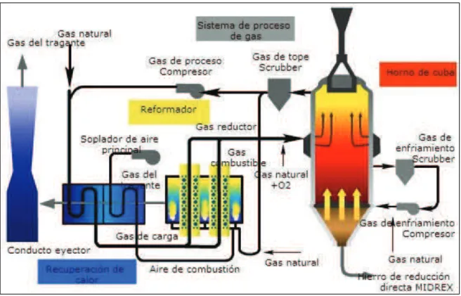 Figura 2. 12. Esquema del proceso MIDREX. 38