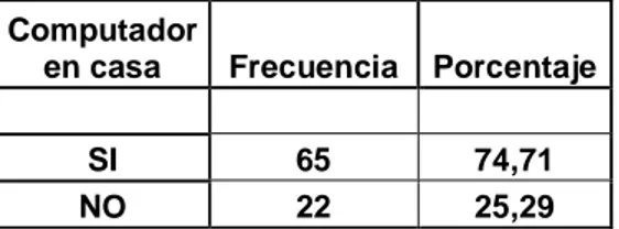 Tabla 5. Disponibilidad de equipo de cómputo en casa 