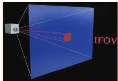 Figura 1.11 Campo de visión instantáneo (IFOV) de una cámara térmica [5] 