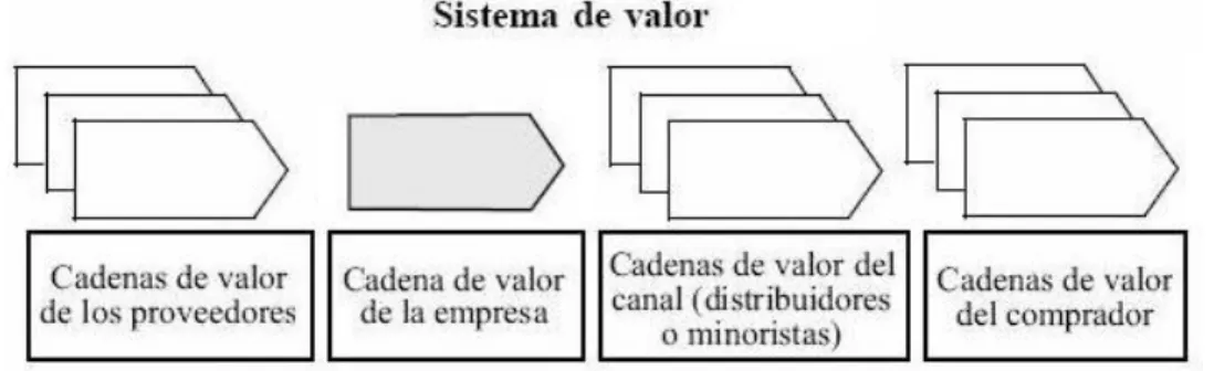 Ilustración 6. Sistema de valor 