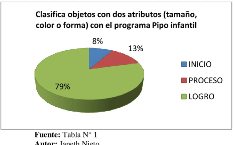 Gráfico Nro. 1 
