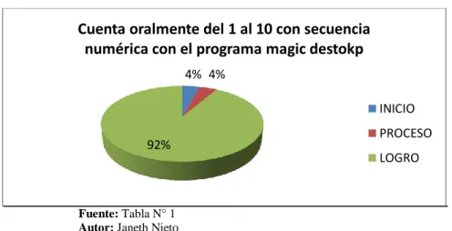 Gráfico Nro. 2 