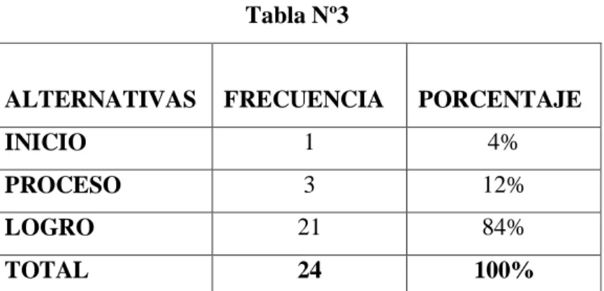 Gráfico Nro. 3 