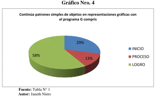 Gráfico Nro. 4 
