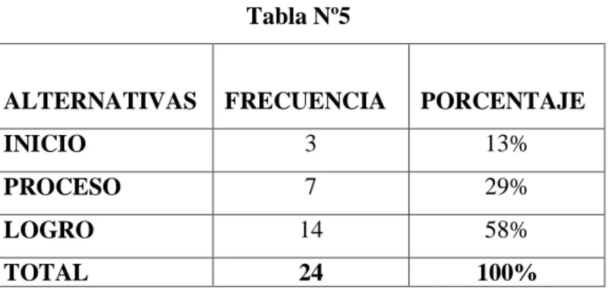 Gráfico Nro. 5 