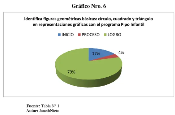 Gráfico Nro. 6 