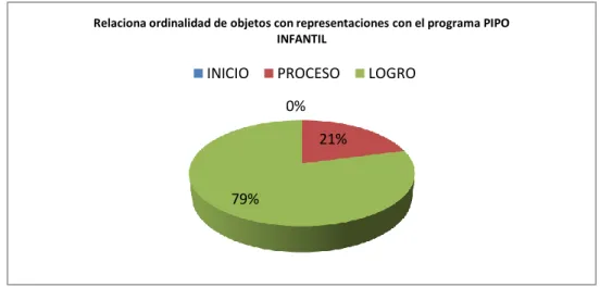 Gráfico Nro. 8 