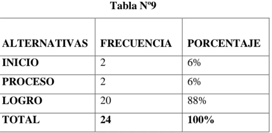 Gráfico Nro. 9 