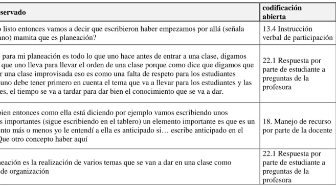 Tabla 2. Codificación abierta 