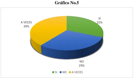 Gráfico No.5 