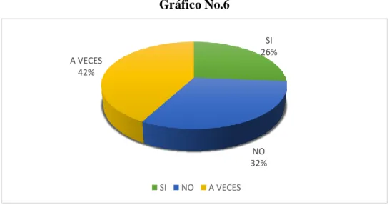 Gráfico No.6 