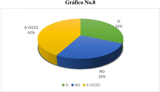 Gráfico No.8 