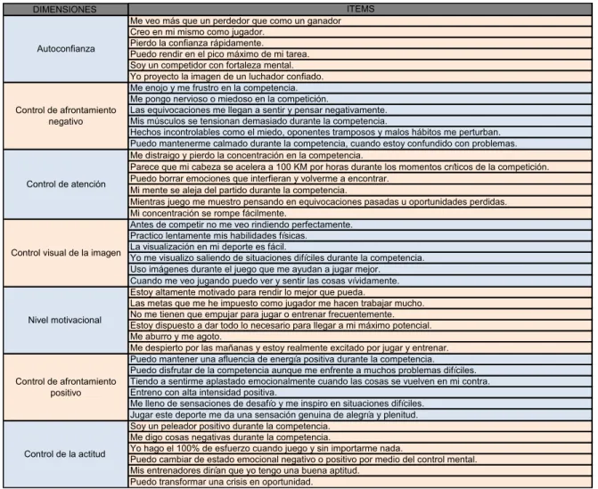 Cuadro 2. Listado de dimensiones psicológicas con sus respectivos ítems. 