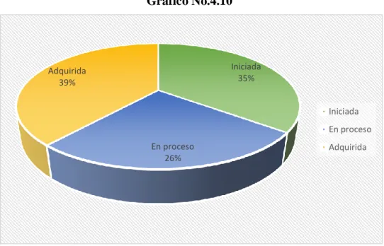 Gráfico No.4.10 