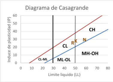 Figura 5. Diagrama de Casagrande 