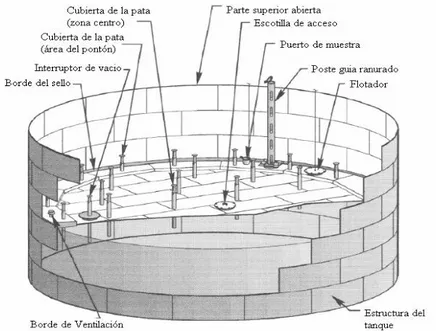 Figura 1- 5: Tanque de techo flotante tipo pontón. 