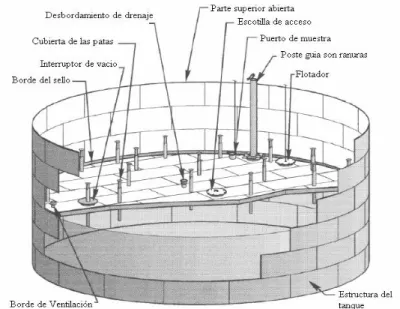 Figura 1- 6: Tanque de techo flotante externo tipo doble cubierta. 
