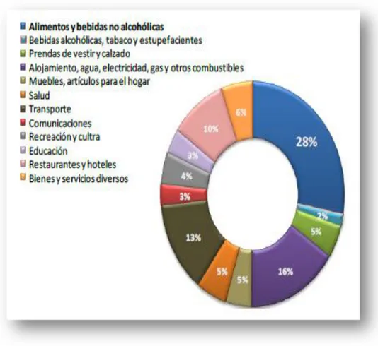 Figura 1. Estructura del gasto mensual de los hogares a nivel nacional. 