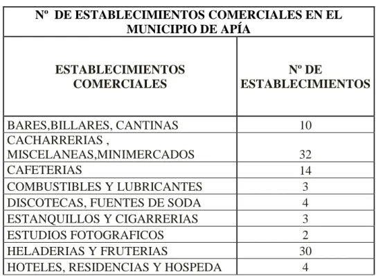 TABLA Nº 1. Número de establecimientos comerciales.  