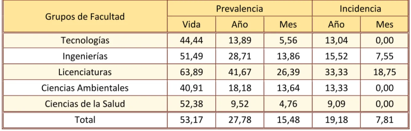 Tabla N° 22: Indicadores de consumo de tabaco según Grupos de facultad. 