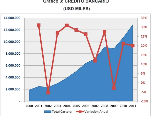 Gráfico 3: CREDITO BANCARIO   (USD MILES) 