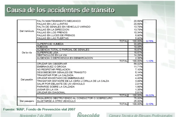 Cuadro 1 - Causa de los Accidentes de Tránsito: 