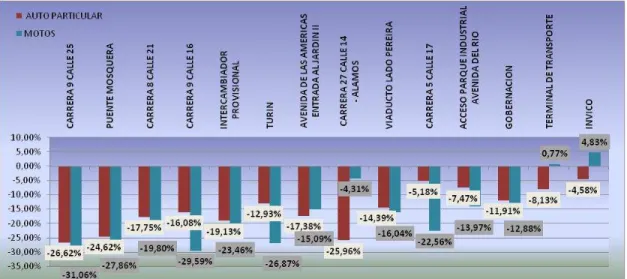 Gráfico 3. Variación Modo Particular – Medida Pico y Placa: 