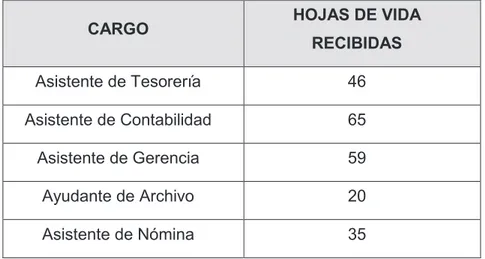 Tabla 5 – Cantidad de hojas de vida recibidas en Macroconti S.A. 