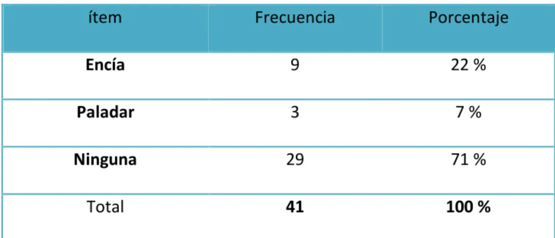 Tabla Nº 5.4: Pacientes que presentaron hiperplasias. 