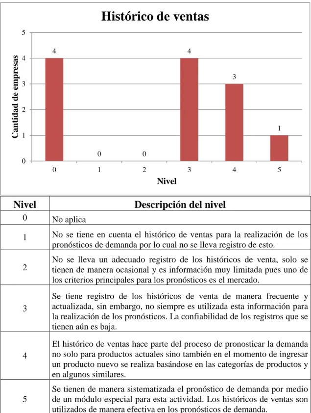 Ilustración 12. Histórico de ventas.