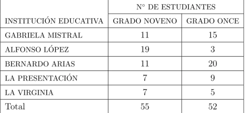 Tabla 3.5. Distribuci´ on de la muestra