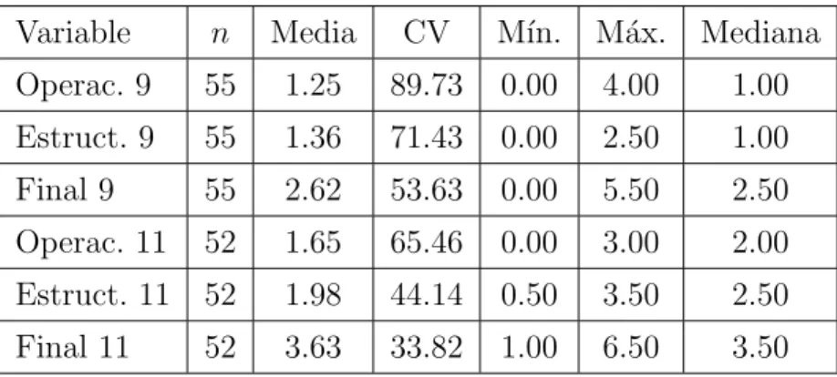 Tabla 3.6. Datos estad´ısticos