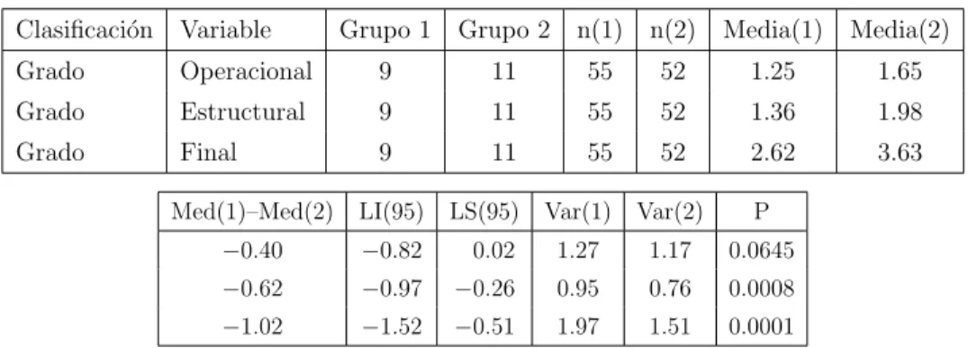 Tabla 3.9. Comparaci´ on entre grados