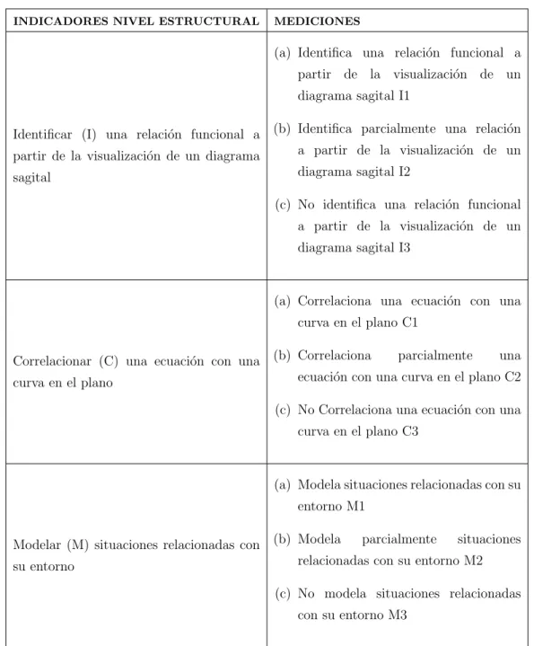Tabla 3.12. Variables e indicadores de la concepci´ on estructural