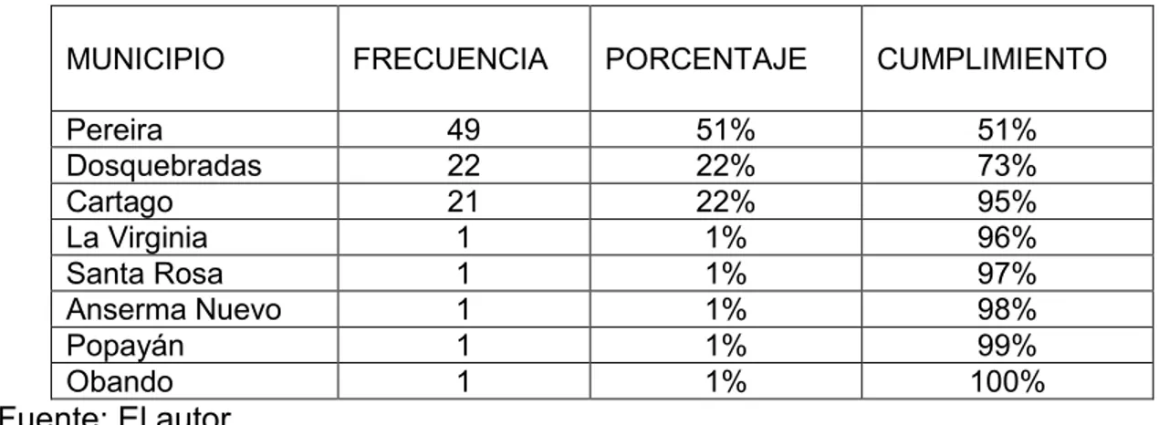 Tabla 9. Procedencia de los pacientes consumidores de heroína, por municipio  que consultaron a los CAD 2011-2012