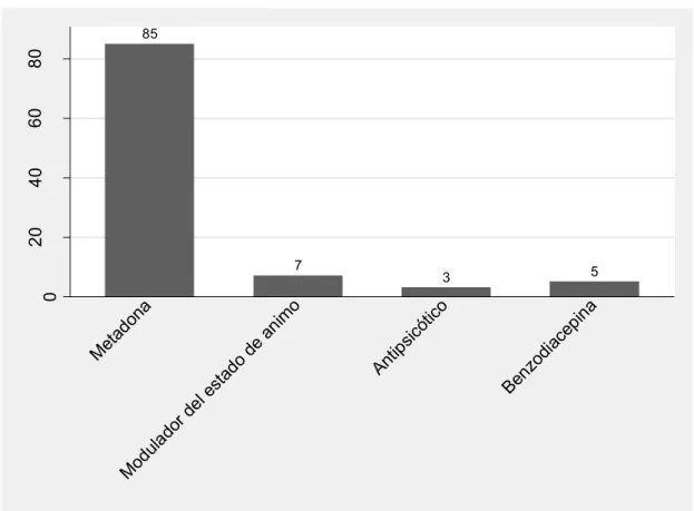 Tabla 14. Tratamiento psicoterapéutico en los pacientes atendido por consumo de  heroína en los CAD 2011 – 2012