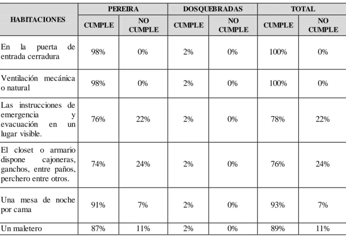 Tabla 10. HABITACIONES  