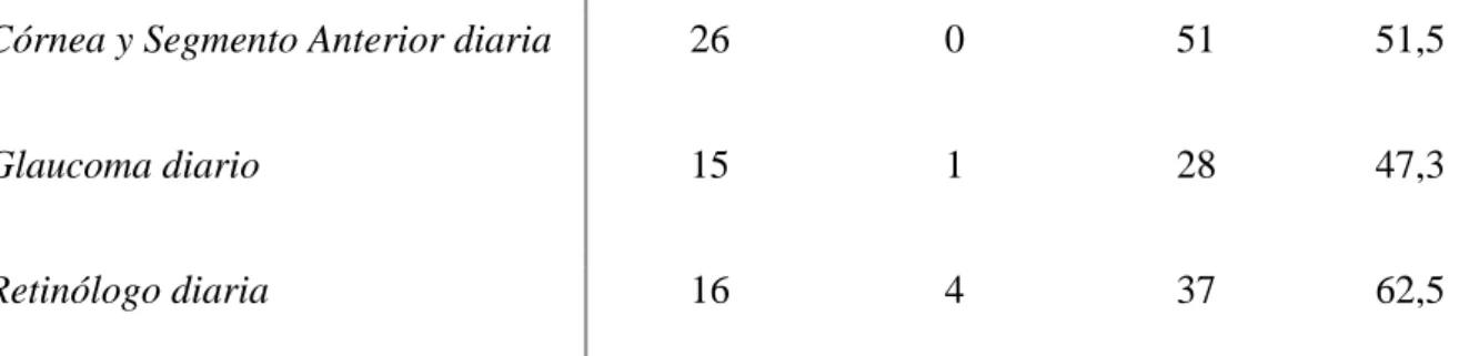 Tabla 3. Estimación de Profesionales de Salud Visual en Risaralda     Estimación  Inf-IC95%  Sup-IC95%  CVE (%) 