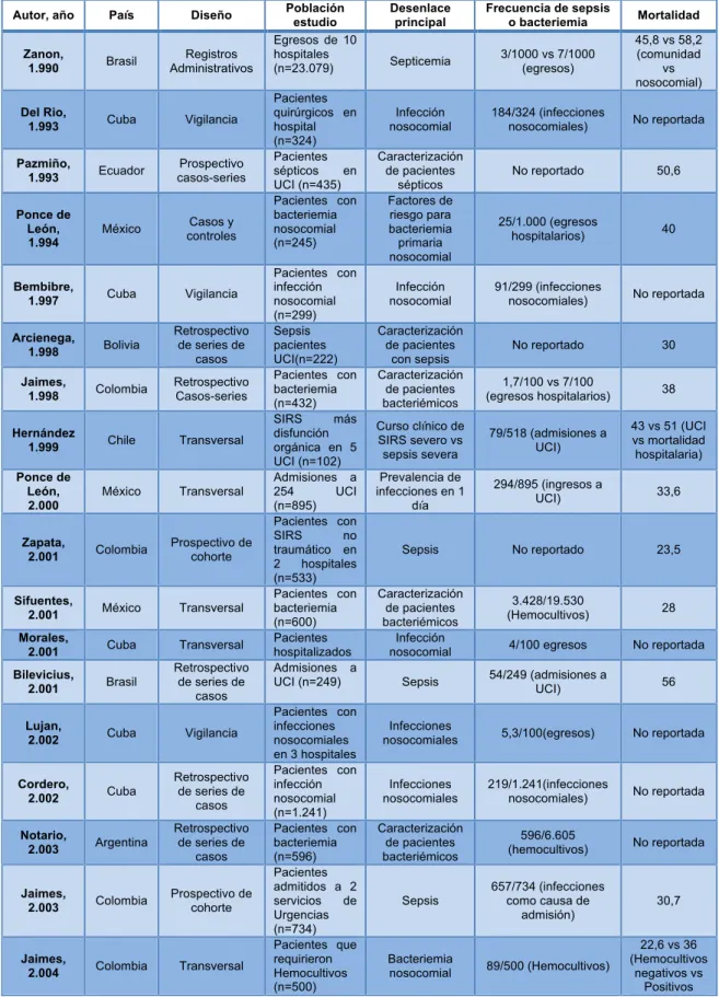 Tabla 2. Investigación sobre sepsis en Latinoamérica. 