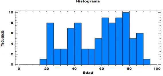 Figura 2. Histograma de frecuencias de la edad de la población de estudio. 