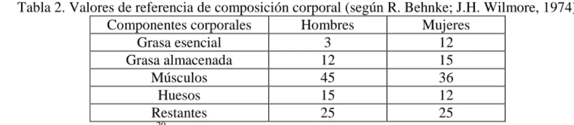 Tabla 2. Valores de referencia de composición corporal (según R. Behnke; J.H. Wilmore, 1974)  Componentes corporales  Hombres  Mujeres 