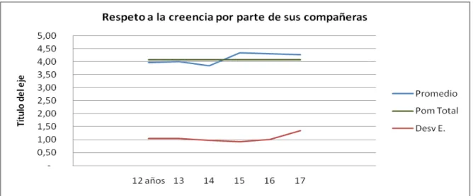 Gráfico 11.  Respeto a la creencia religiosa por parte de sus compañeros. 
