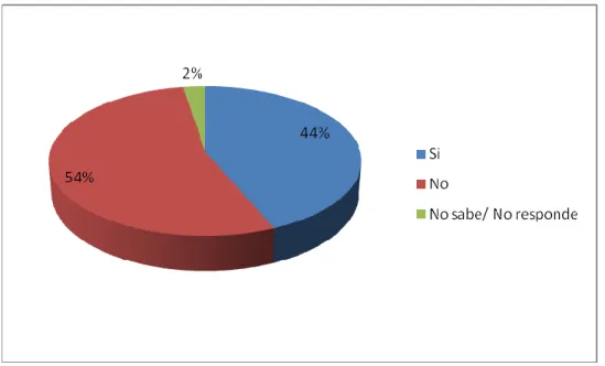FIGURA 10. Porcentaje de organizaciones con planes de desarrollo/acción. En el  Municipio de la Virginia, 2012