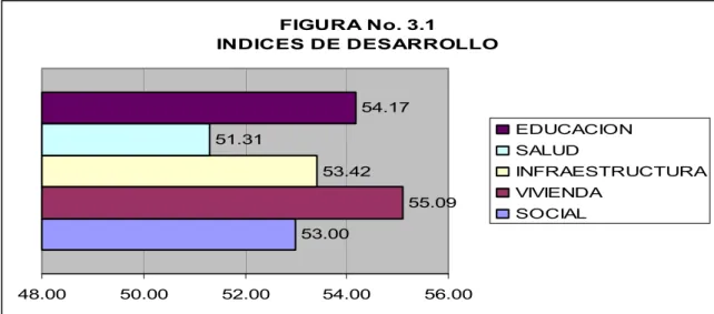 FIGURA No. 3.1 INDICES DE DESARROLLO 53.00 55.0953.4251.3154.17 48.00 50.00 52.00 54.00 56.00 EDUCACIONSALUD INFRAESTRUCTURAVIVIENDASOCIAL